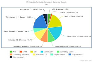 Number of Games for Pre-Wii Consoles I feel Nostalgic For- Or, How I Became A Furry by ComradeSch