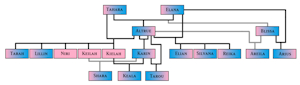 Altrue Family Tree by Altrue