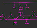 TBWL Temporary Bidimensional Wave Line