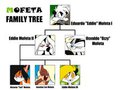 The Mofeta Family Tree